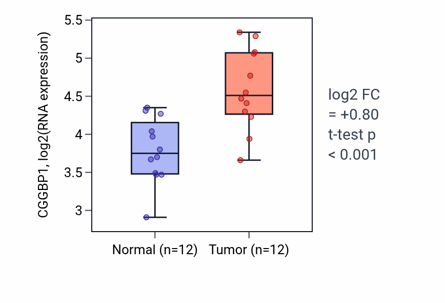 Tumor-vs-normal expression box plot for CGGBP1 in LIHC.