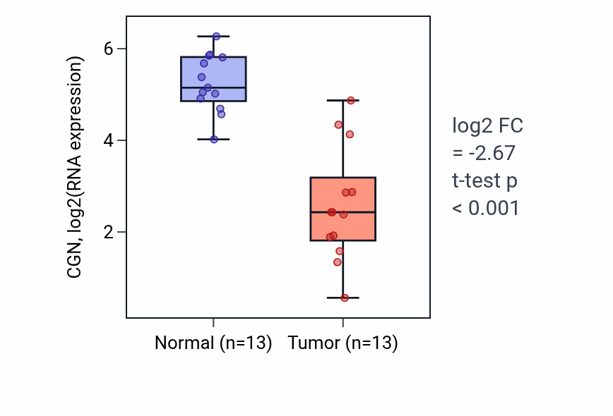 Tumor-vs-normal expression box plot for CGN in KIRC.