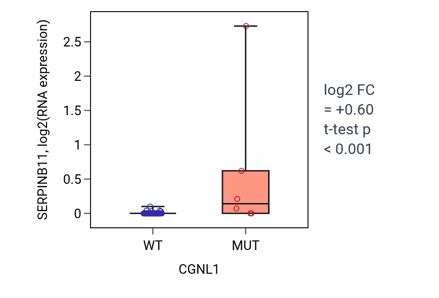 Box plot of SERPINB11 in CGNL1-low vs CGNL1-high samples in SOFT_TISSUE.