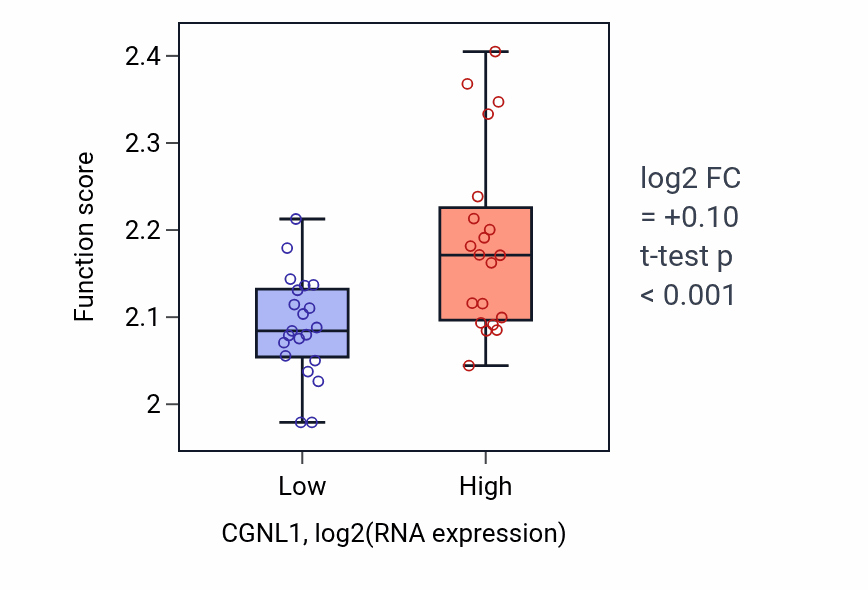 Box plot of Negative regulation of myoblast fusion in CGNL1-low vs CGNL1-high samples in STOMACH.