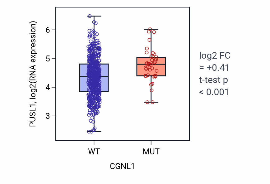 Box plot of PUSL1 in CGNL1-low vs CGNL1-high samples in UCEC.