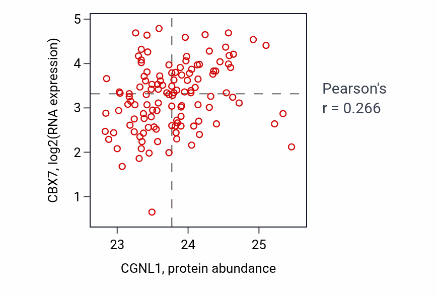 Per-sample scatter of CGNL1 vs CBX7 in BRCA (Pearson r = 0.27).