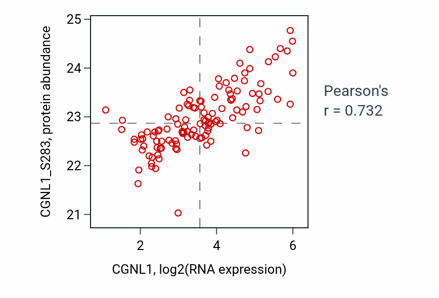 Per-sample scatter of CGNL1 vs CGNL1_S283 in BRCA (Pearson r = 0.73).