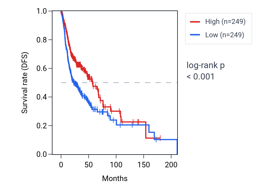Kaplan&ndash;Meier survival curve for CGNL1 RNA expression in HNSC: high vs low expression groups.