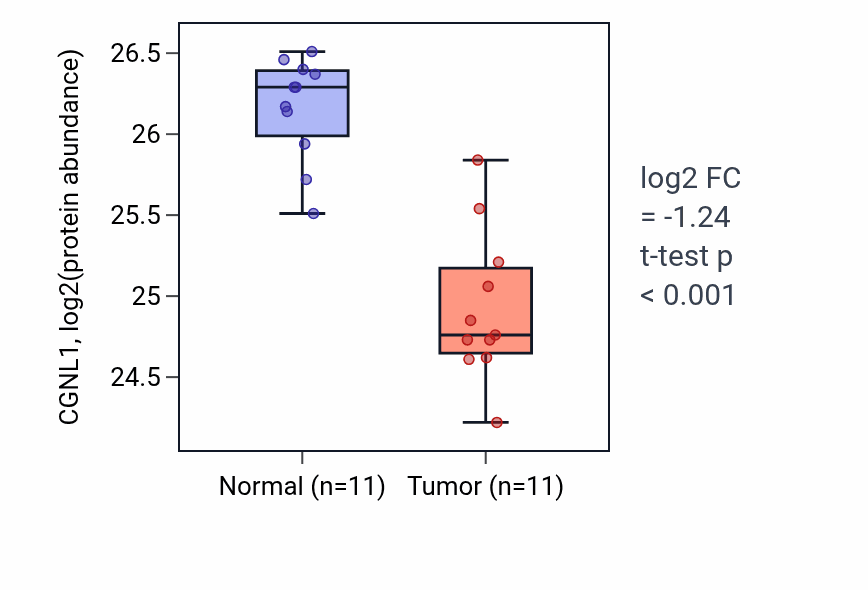 Tumor-vs-normal mass-spec protein box plot for CGNL1 in CCRCC.