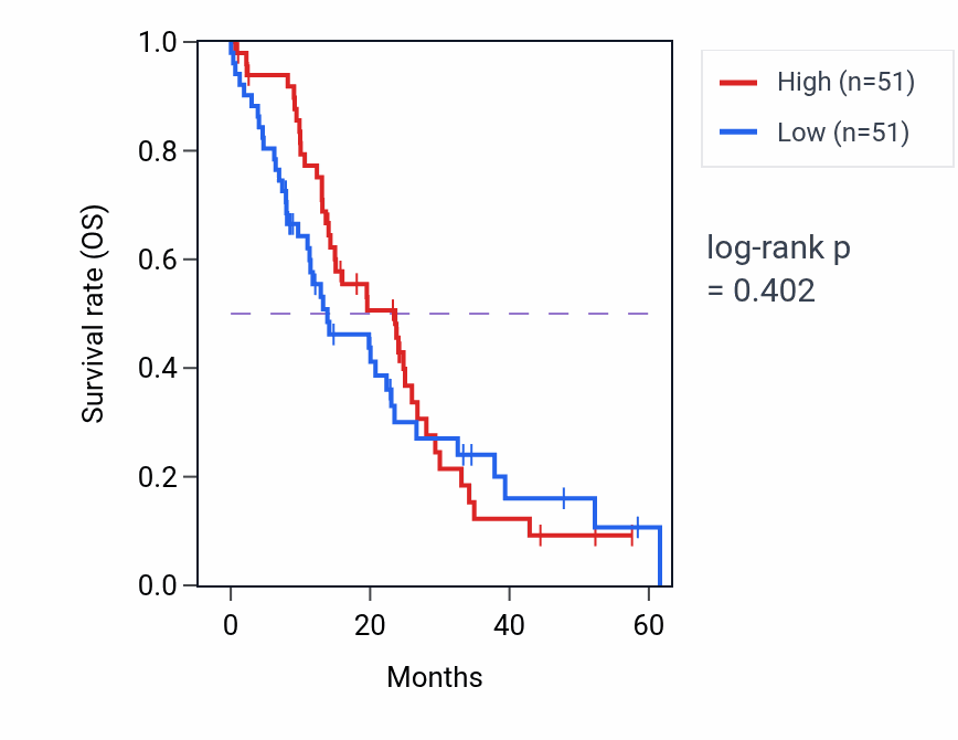 Kaplan&ndash;Meier survival curve for CGNL1 mass-spec protein-high vs -low samples in PDAC.