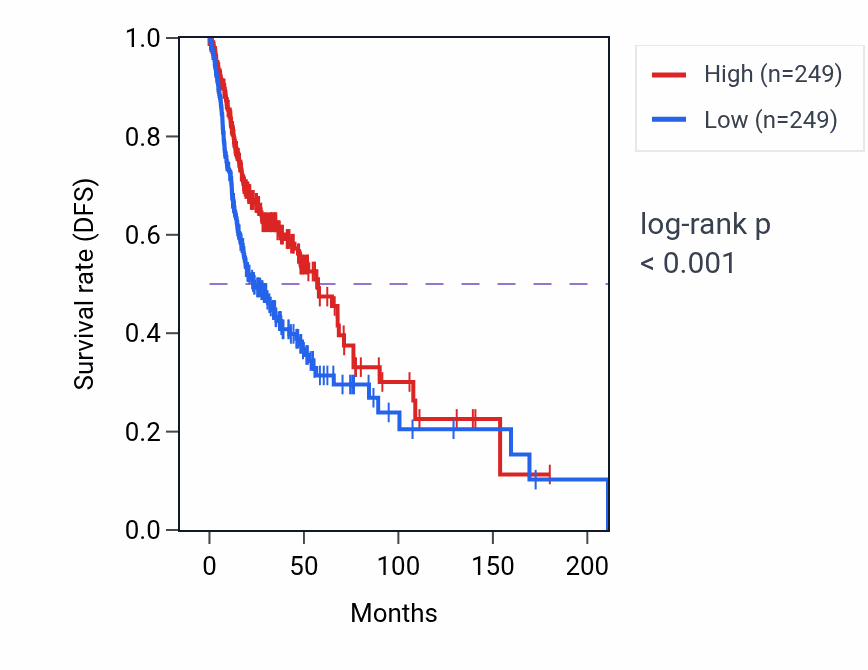 Kaplan&ndash;Meier survival curve for CGNL1 RNA-high vs -low samples in HNSC.