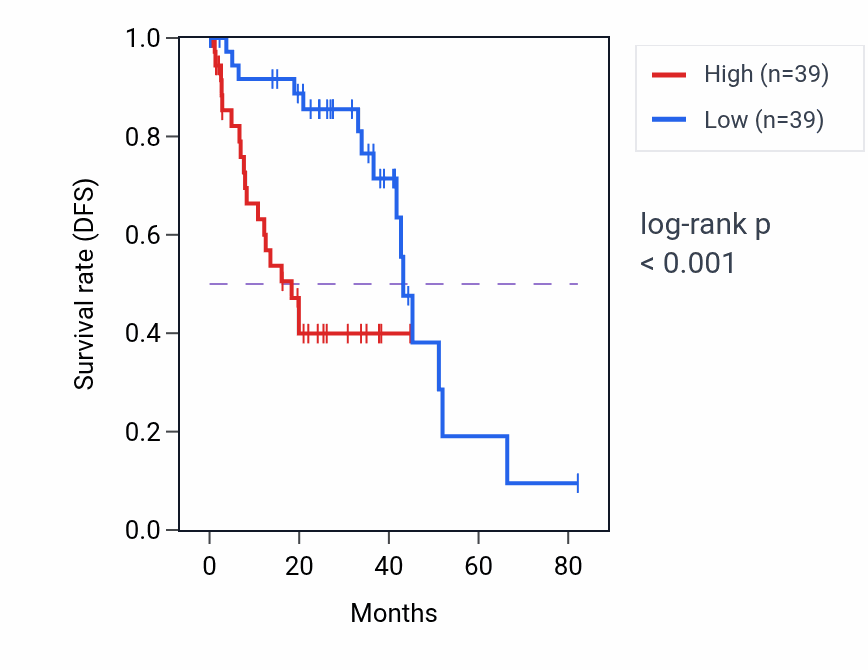 Kaplan&ndash;Meier survival curve for CGREF1 RNA expression in UVM: high vs low expression groups.