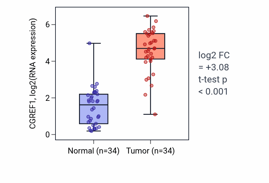 Tumor-vs-normal expression box plot for CGREF1 in KIRC.