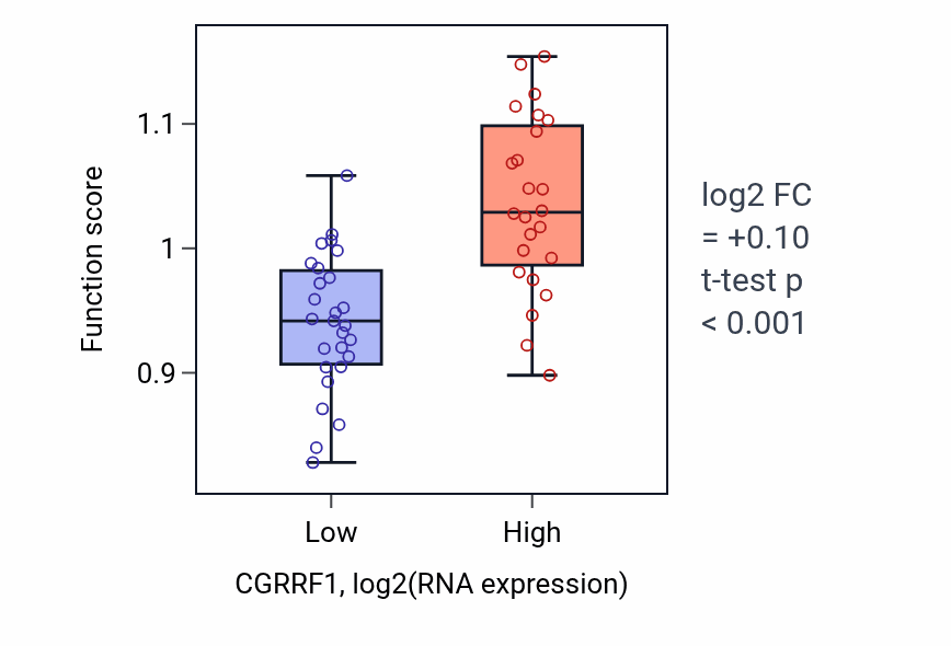 Box plot of Vesicle tethering to Golgi in CGRRF1-low vs CGRRF1-high samples in PANCREAS.