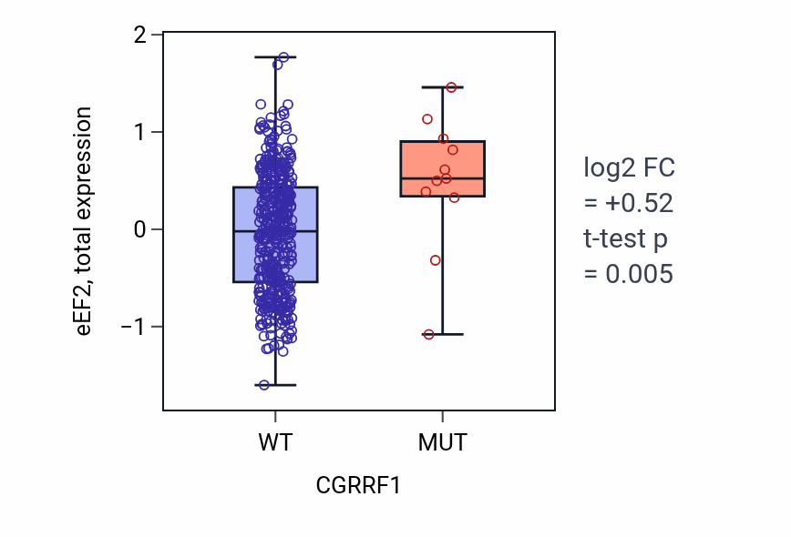 Box plot of eEF2 in CGRRF1-low vs CGRRF1-high samples in UCEC.