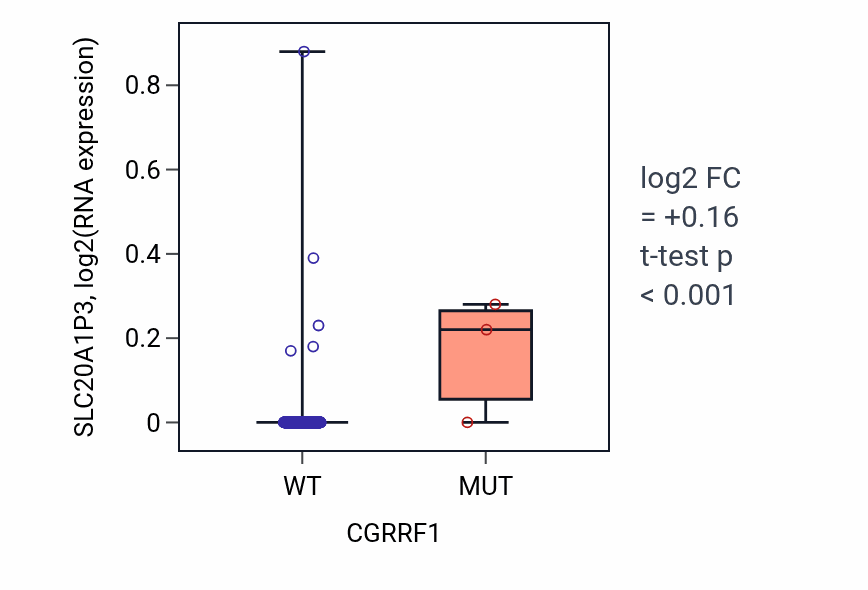 Box plot of SLC20A1P3 in CGRRF1-low vs CGRRF1-high samples in COAD.