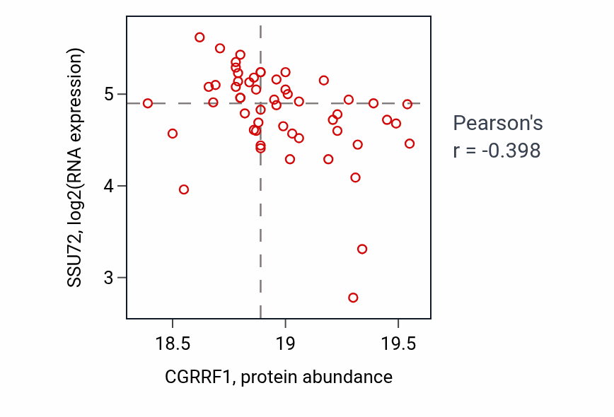 Per-sample scatter of CGRRF1 vs SSU72 in UCEC (Pearson r = -0.40).
