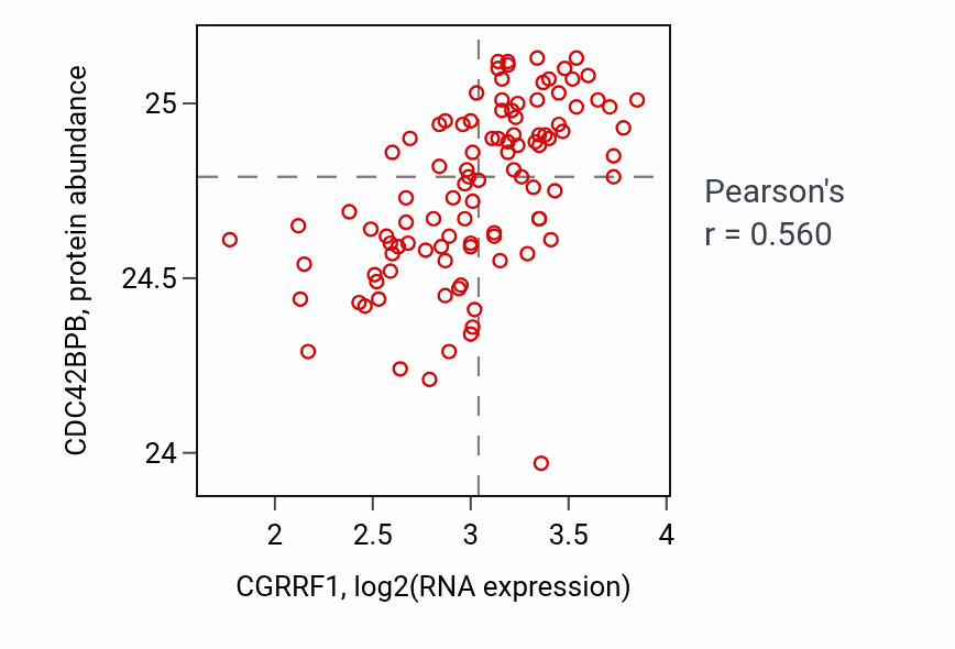 Per-sample scatter of CGRRF1 vs CDC42BPB in CCRCC (Pearson r = 0.56).
