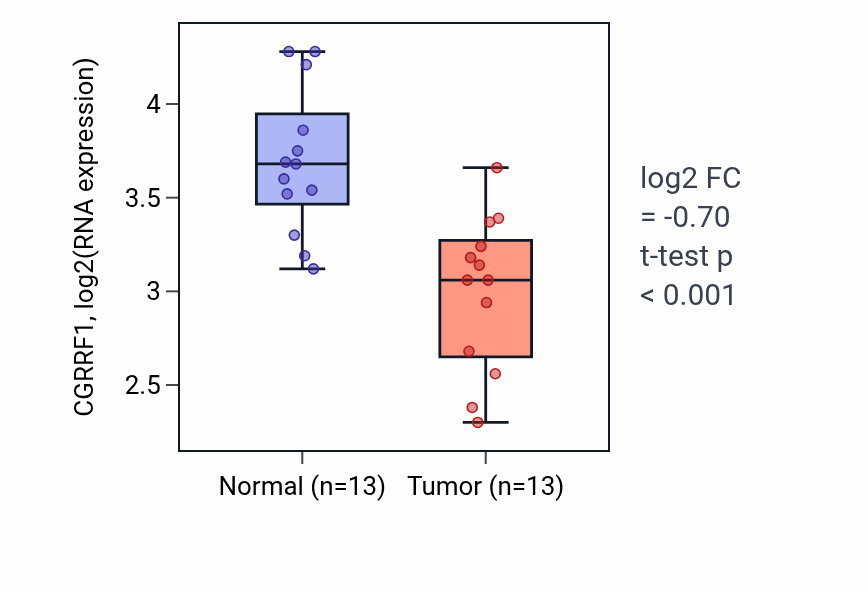 Tumor-vs-normal expression box plot for CGRRF1 in KIRC.