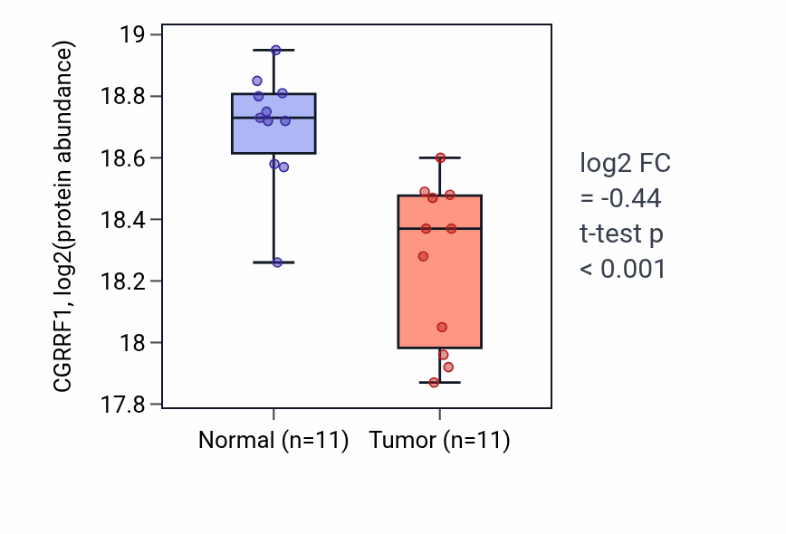 Tumor-vs-normal mass-spec protein box plot for CGRRF1 in CCRCC.