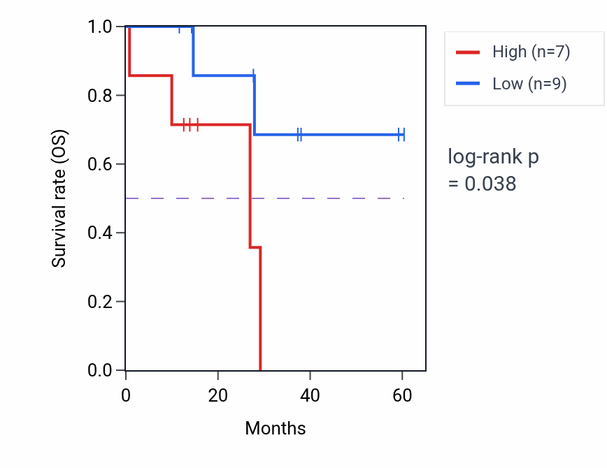 Kaplan&ndash;Meier survival curve for CGRRF1 mass-spec protein-high vs -low samples in LUAD.