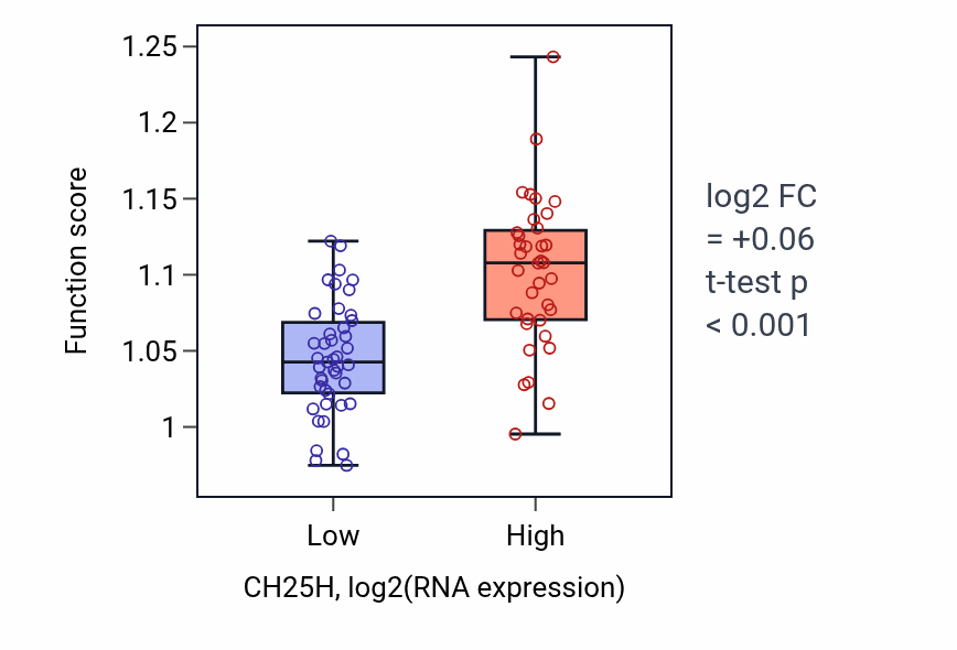 Box plot of Regulation of cytokine-mediated signaling pathway in CH25H-low vs CH25H-high samples in LUNG_NSCLC_LUAD.