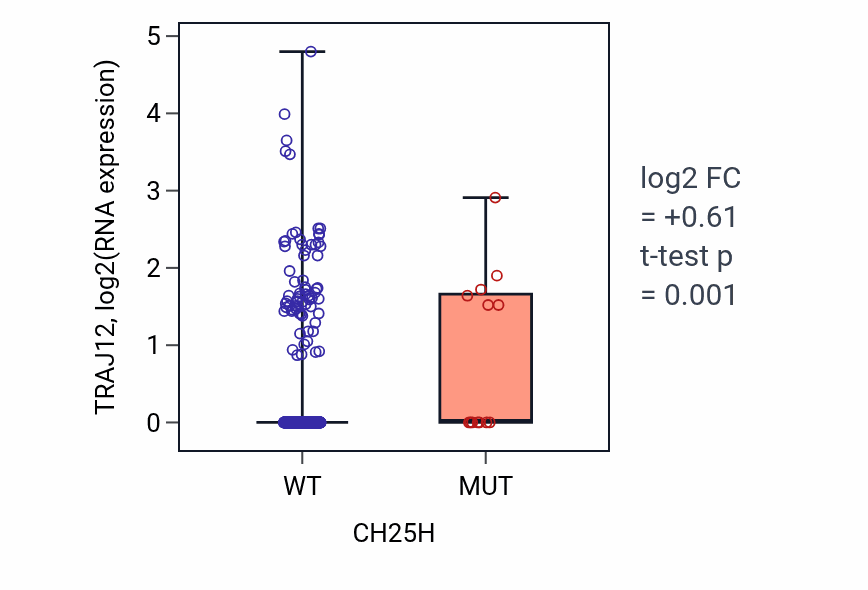 Box plot of TRAJ12 in CH25H-low vs CH25H-high samples in UCEC.