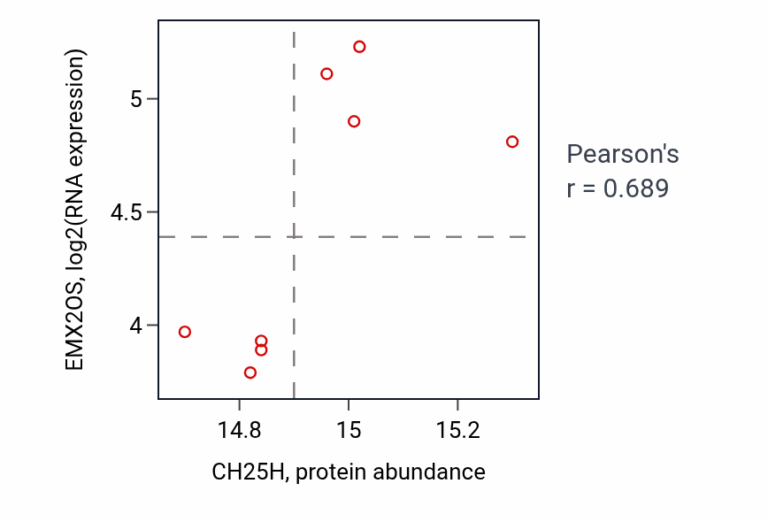 Per-sample scatter of CH25H vs EMX2OS in CCRCC (Pearson r = 0.69).