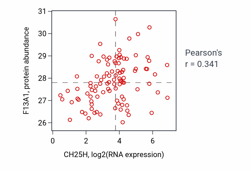 Per-sample scatter of CH25H vs F13A1 in GBM (Pearson r = 0.34).