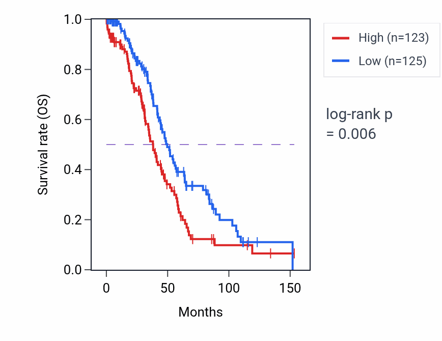 Kaplan&ndash;Meier survival curve for CH25H RNA expression in OV: high vs low expression groups.