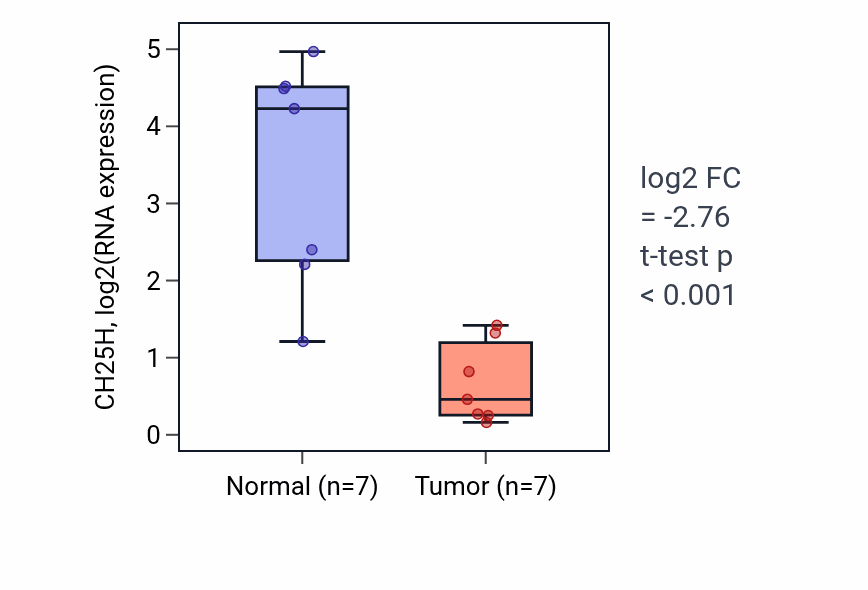 Tumor-vs-normal expression box plot for CH25H RNA in KICH.