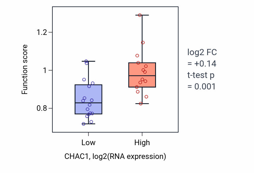 Box plot of Negative regulation of translation in response to endoplasmic reticulum stress in CHAC1-low vs CHAC1-high samples in BLOOD_Myeloma.