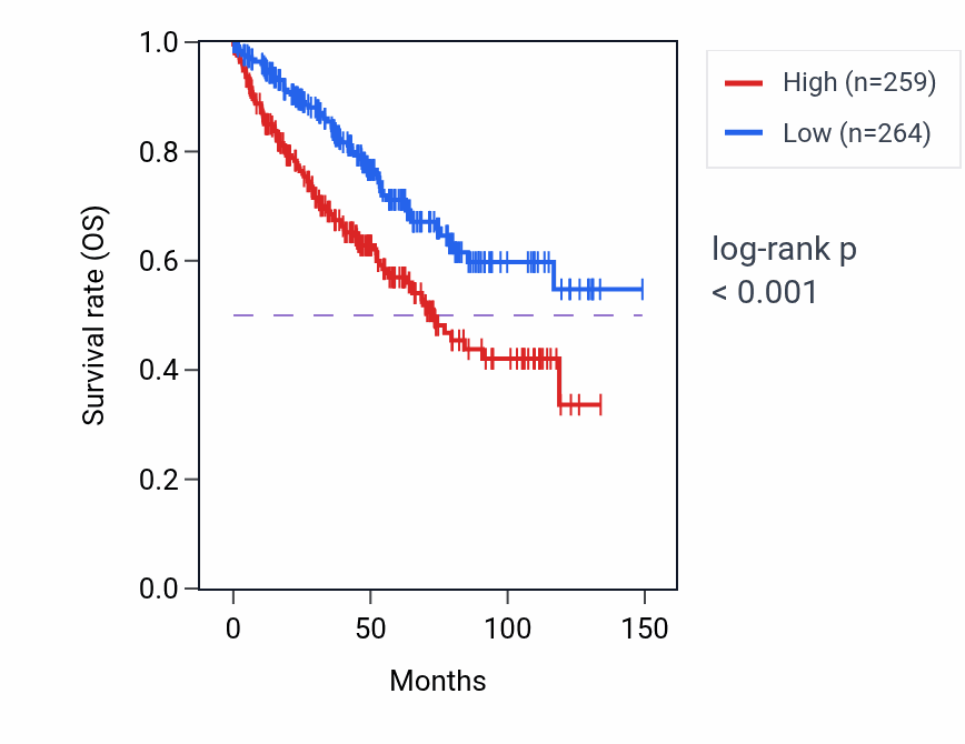 Kaplan&ndash;Meier survival curve for CHAC1 RNA expression in KIRC: high vs low expression groups.