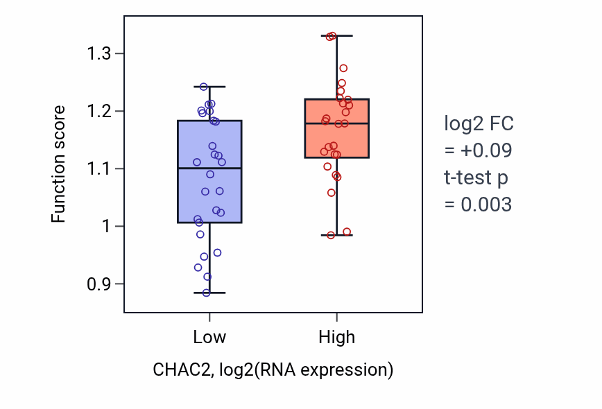 Box plot of Protein localization to kinetochore in CHAC2-low vs CHAC2-high samples in PANCREAS.