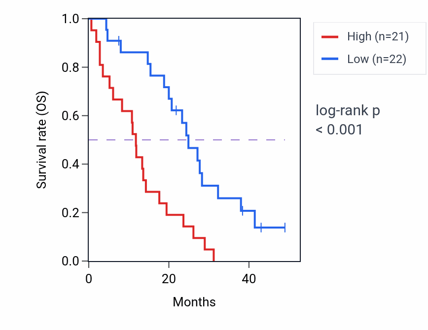 Kaplan&ndash;Meier survival curve for CHAC2 RNA expression in MESO: high vs low expression groups.