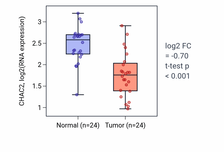 Tumor-vs-normal expression box plot for CHAC2 in KIRC.