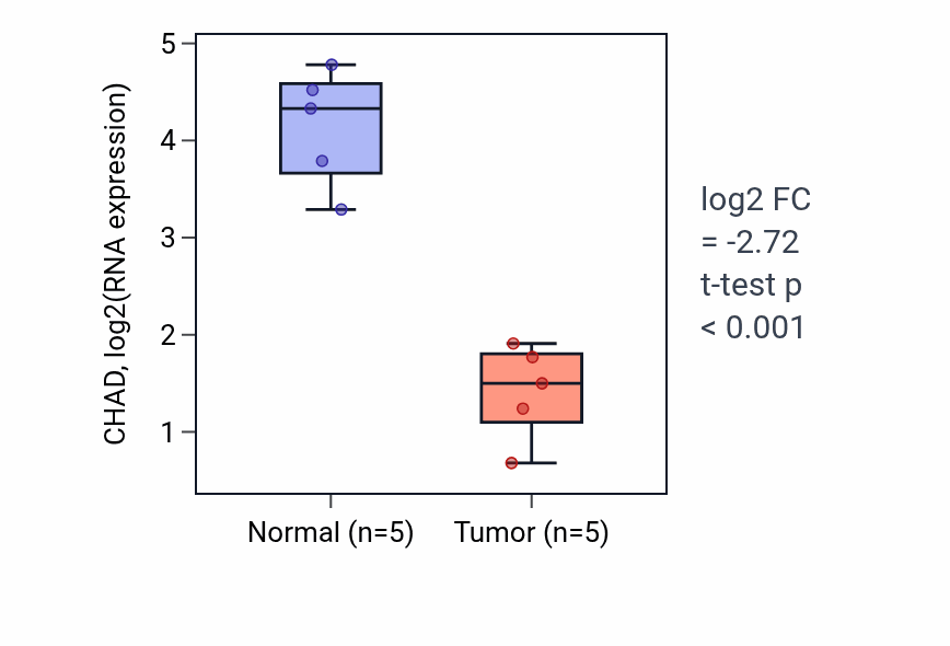 Tumor-vs-normal expression box plot for CHAD in COAD.
