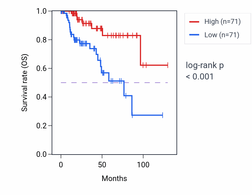 Kaplan&ndash;Meier survival curve for CHADL RNA expression in KIRP: high vs low expression groups.