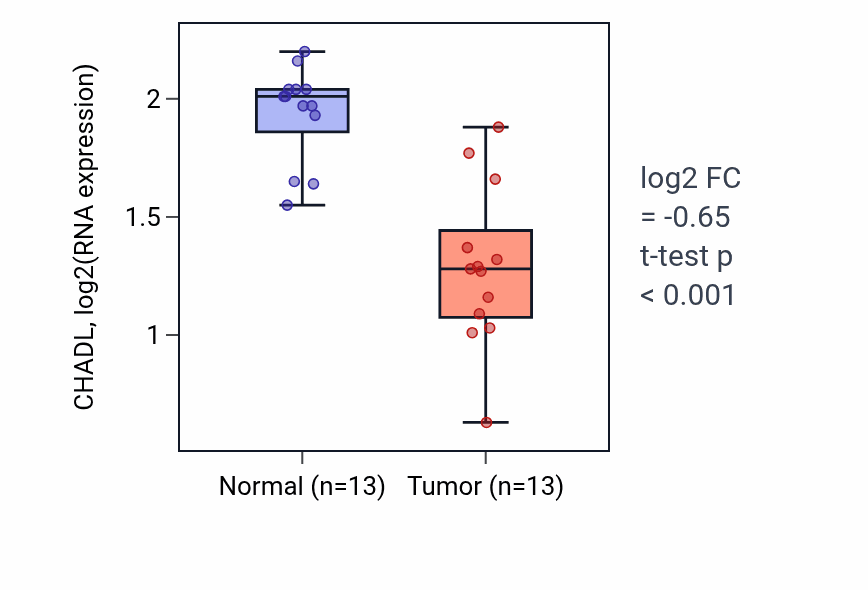 Tumor-vs-normal expression box plot for CHADL in KIRC.