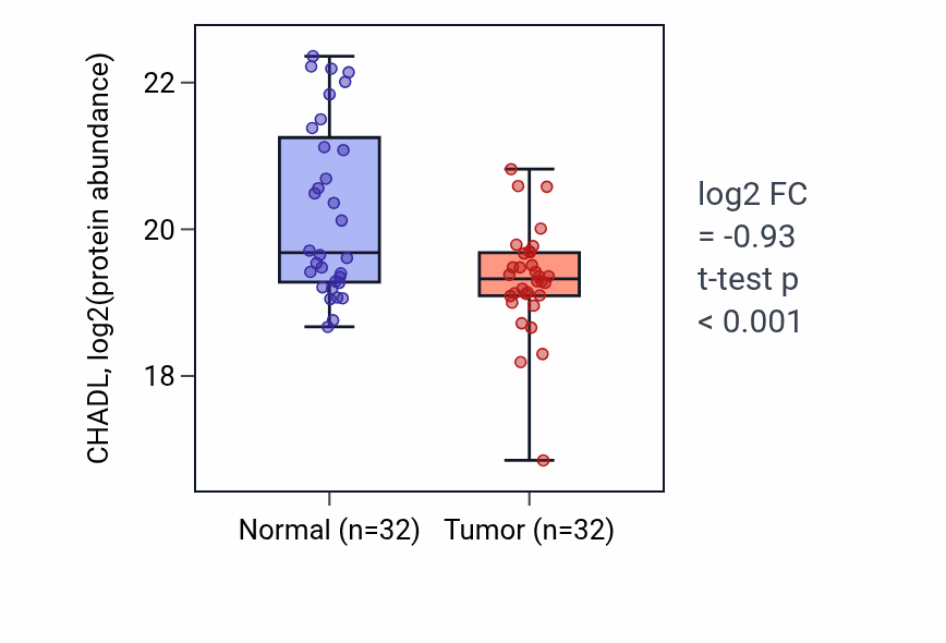 Tumor-vs-normal mass-spec protein box plot for CHADL in HNSC.