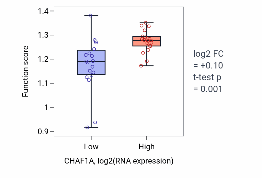 Box plot of Regulation of DNA-templated DNA replication in CHAF1A-low vs CHAF1A-high samples in BONE.