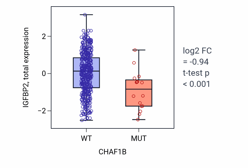 Box plot of IGFBP2 in CHAF1B-low vs CHAF1B-high samples in UCEC.