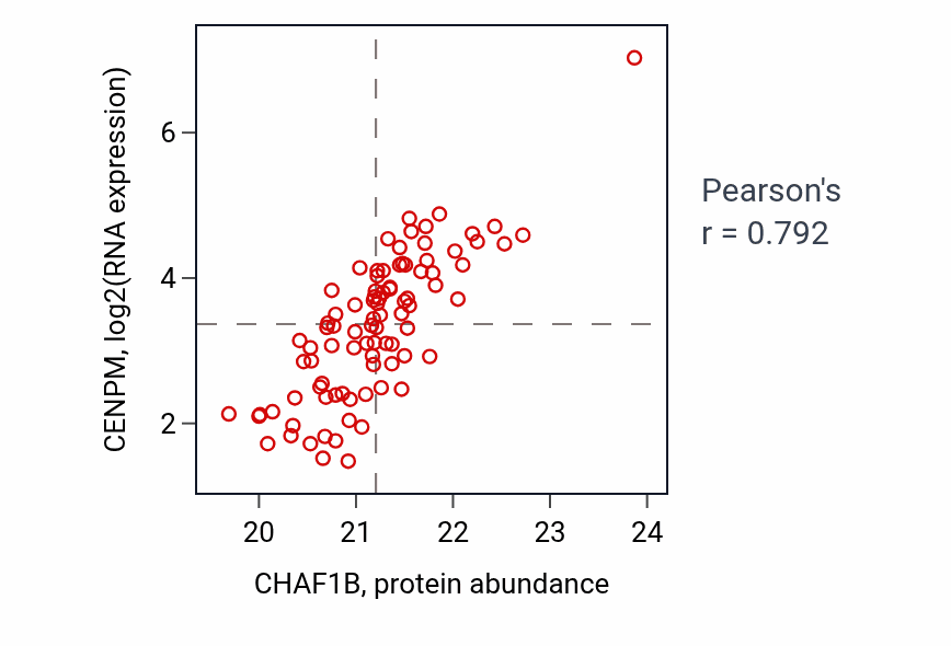 Per-sample scatter of CHAF1B vs CENPM in GBM (Pearson r = 0.79).