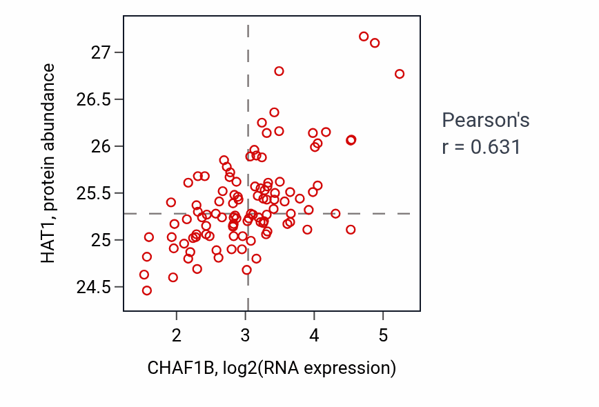 Per-sample scatter of CHAF1B vs HAT1 in LSCC (Pearson r = 0.63).