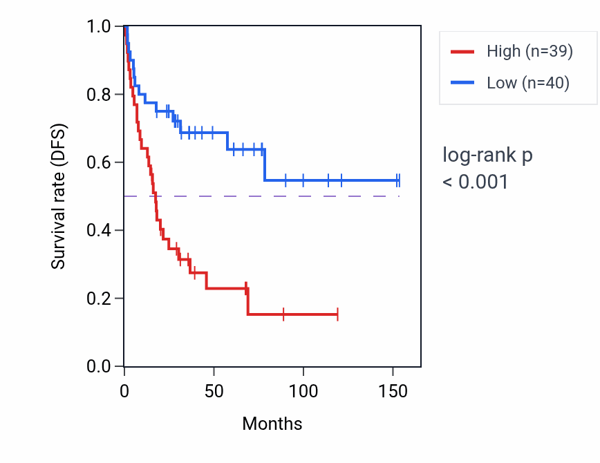 Kaplan&ndash;Meier survival curve for CHASERR RNA expression in ACC: high vs low expression groups.