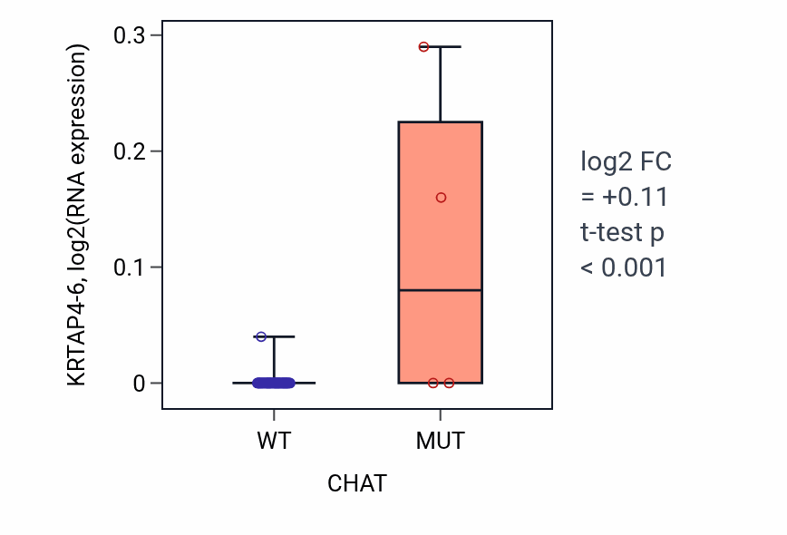 Box plot of KRTAP4-6 in CHAT-low vs CHAT-high samples in SOFT_TISSUE.