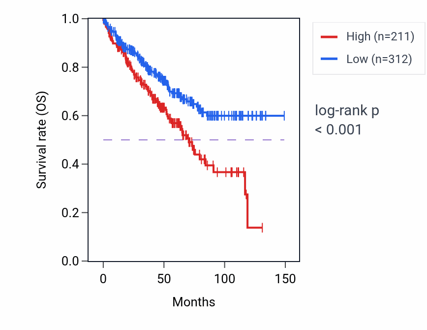 Kaplan&ndash;Meier survival curve for CHAT RNA expression in KIRC: high vs low expression groups.
