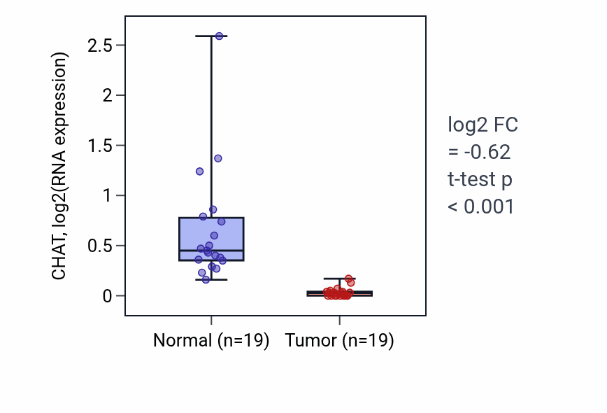 Tumor-vs-normal expression box plot for CHAT in COAD.