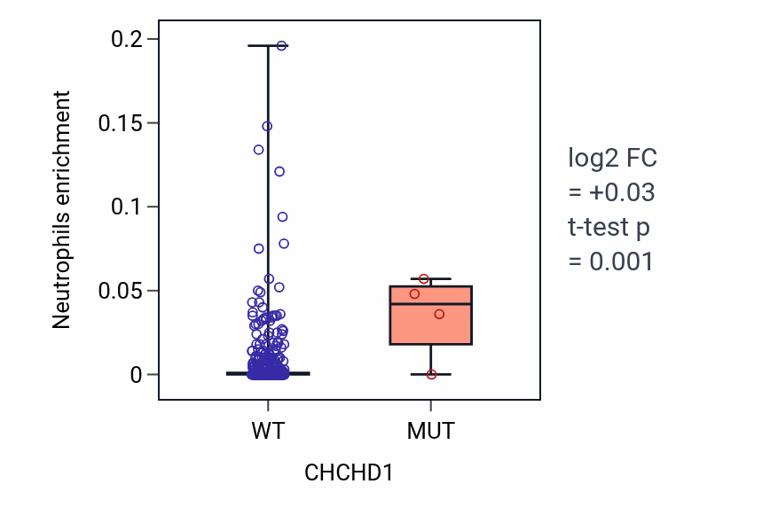 Box plot of Neutrophils in CHCHD1-low vs CHCHD1-high samples in SKCM.