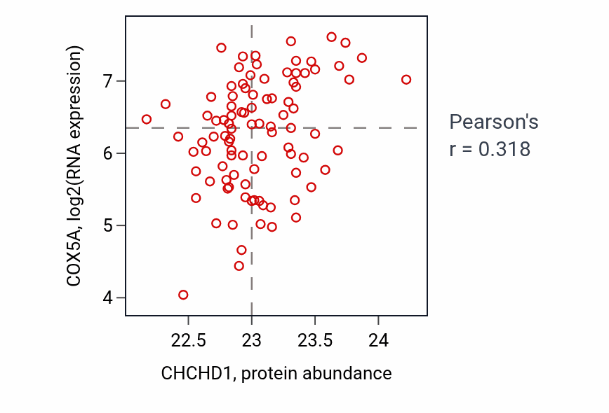 Per-sample scatter of CHCHD1 vs COX5A in UCEC (Pearson r = 0.32).