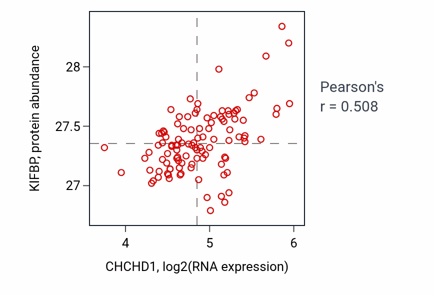Per-sample scatter of CHCHD1 vs KIFBP in LSCC (Pearson r = 0.51).