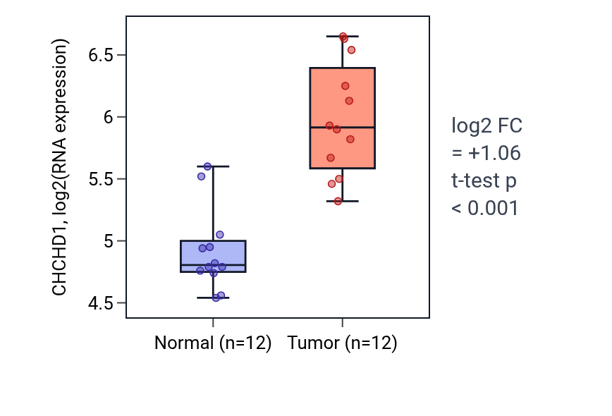 Tumor-vs-normal expression box plot for CHCHD1 in LIHC.