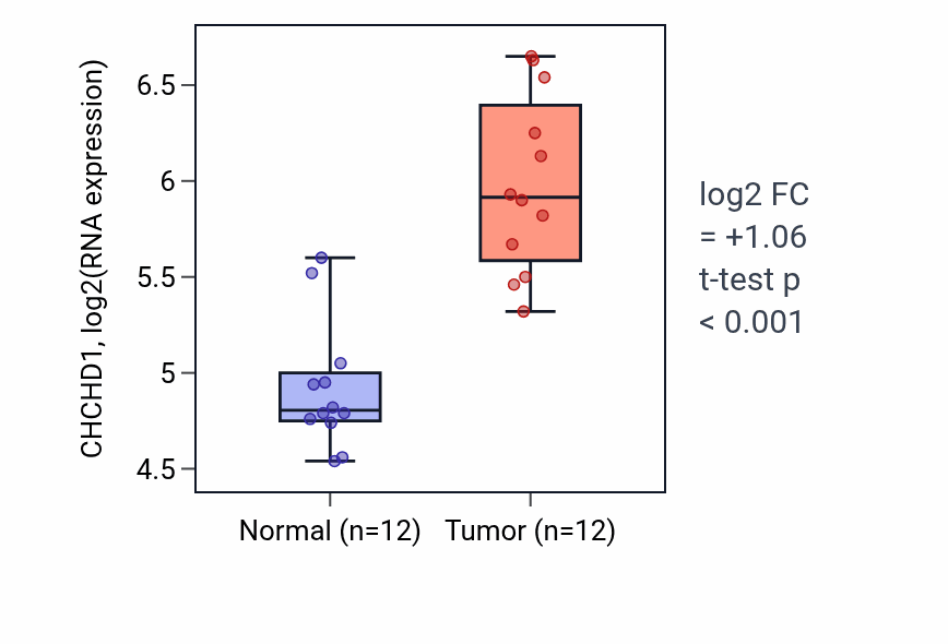 Tumor-vs-normal expression box plot for CHCHD1 RNA in LIHC.
