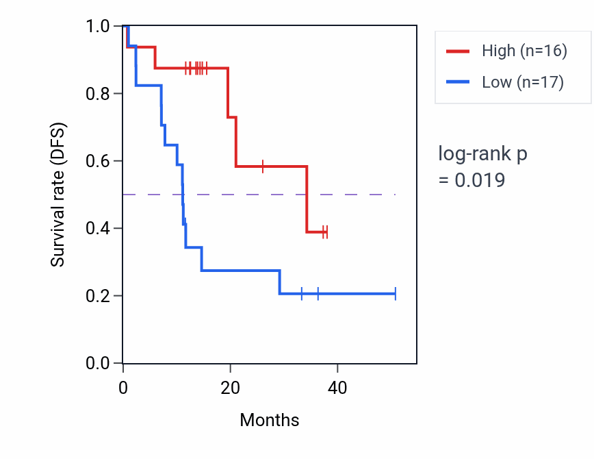 Kaplan&ndash;Meier survival curve for CHCHD1 mass-spec protein-high vs -low samples in LUAD.